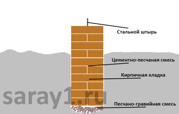 Столбчатый фундамент для каркасного сарая своими руками подробная схема